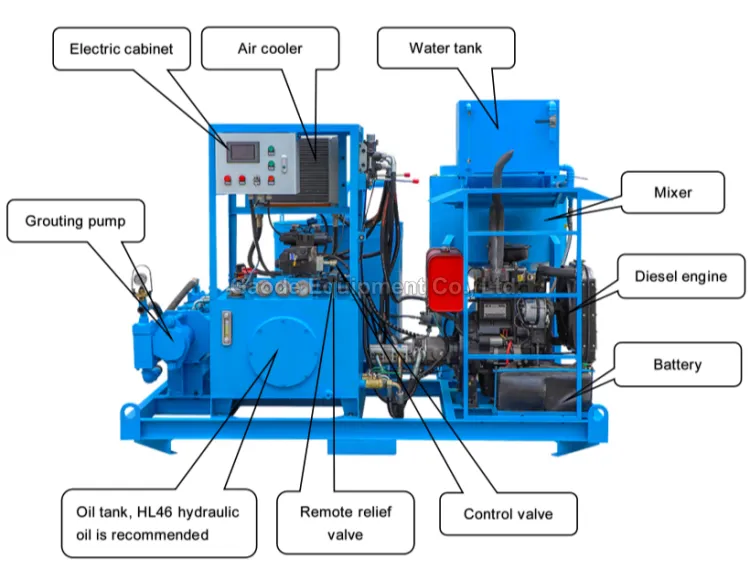 Gaodetec GGP250/350/100DPI-D High Pressure Diesel Colloidal Injection Grout Plant